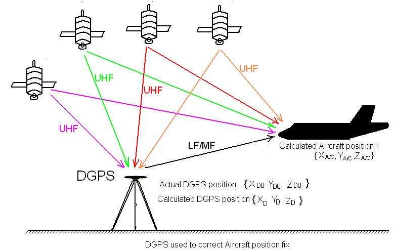 DGPS Surveyor